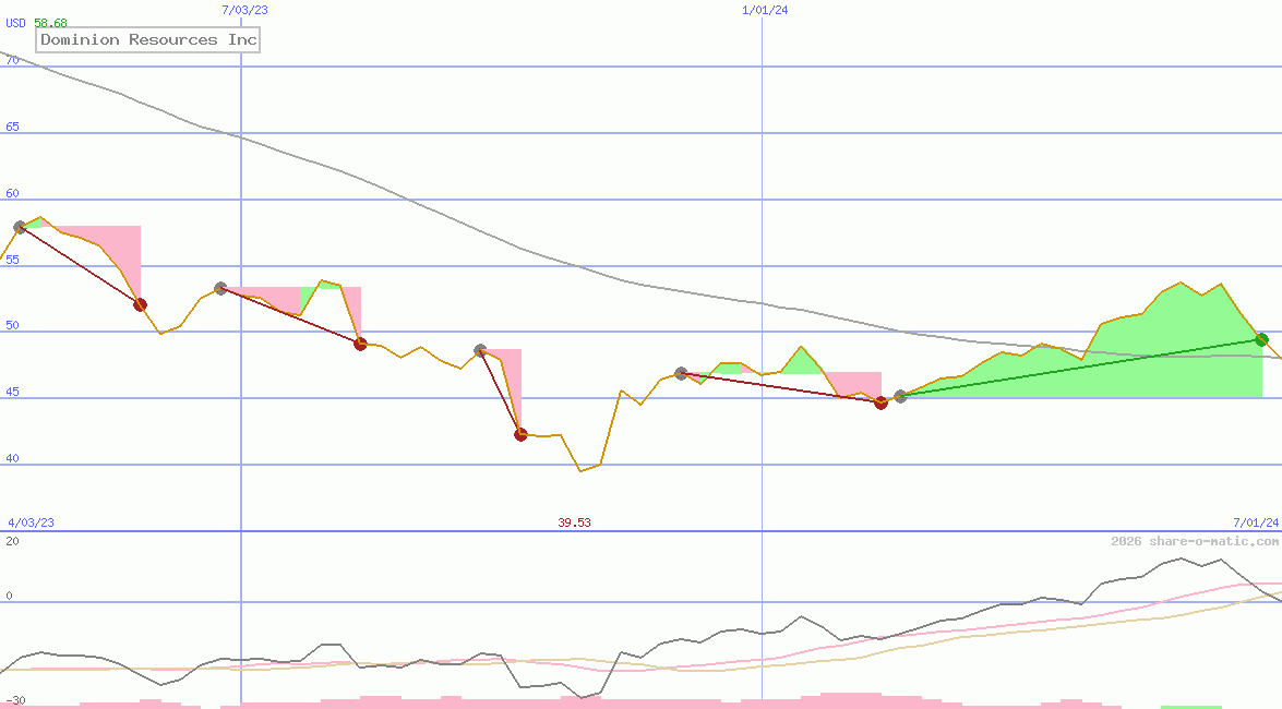 Dominion Resources Inc