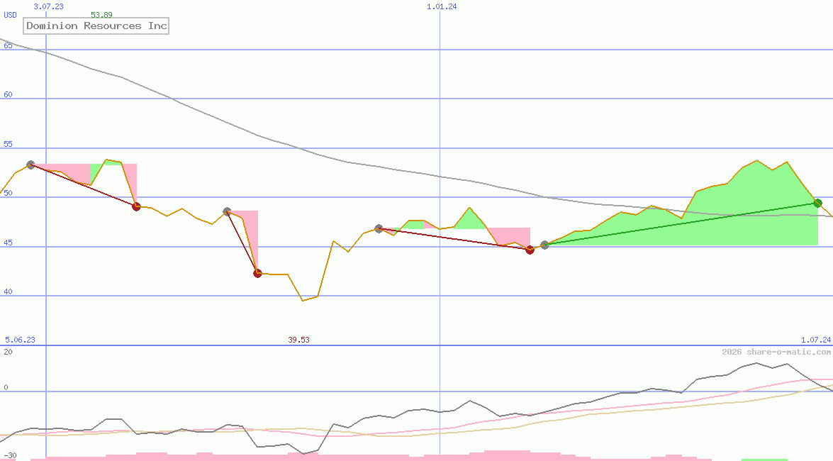 Dominion Resources Inc