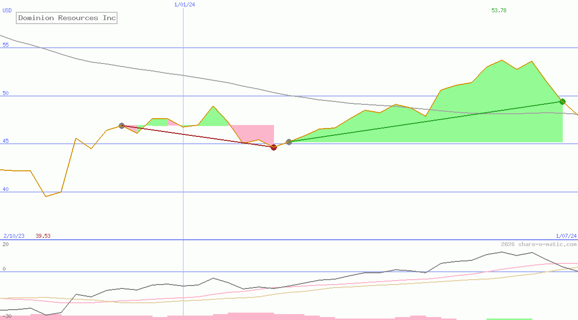 Dominion Resources Inc