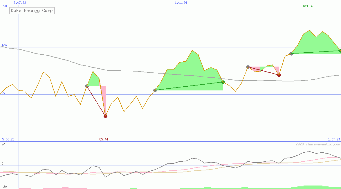 Duke Energy Corp