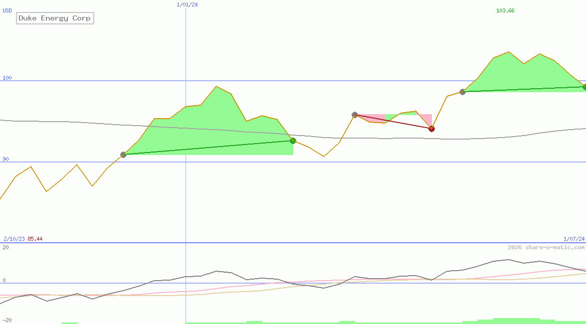 Duke Energy Corp