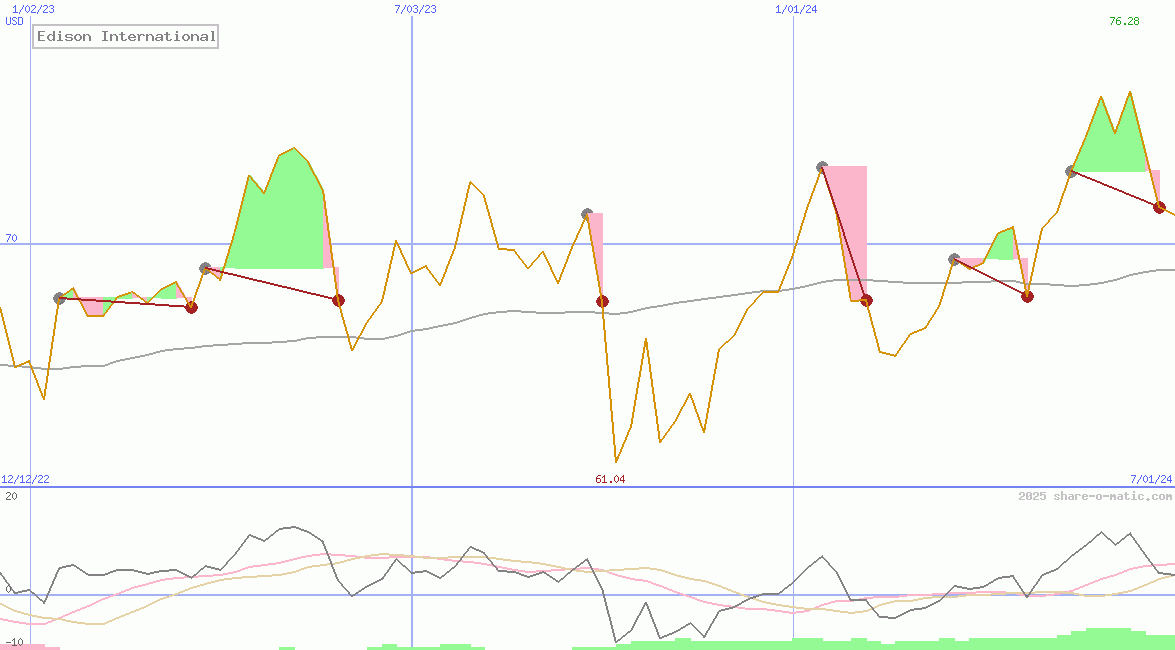 Edison International
