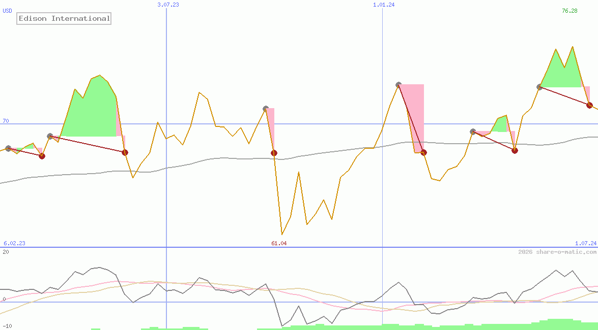 Edison International