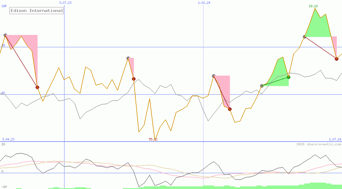 Edison International