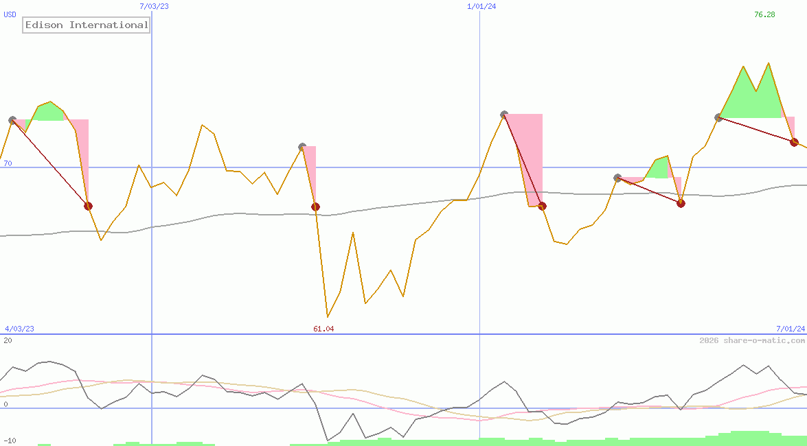 Edison International