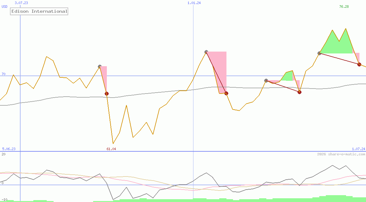 Edison International