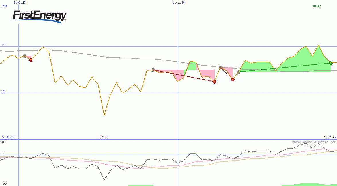 FirstEnergy Corp