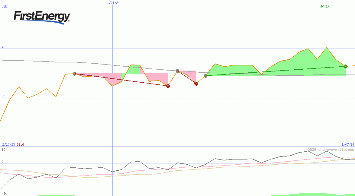 FirstEnergy Corp