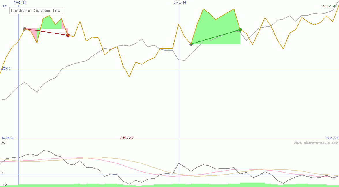 Landstar System Inc
