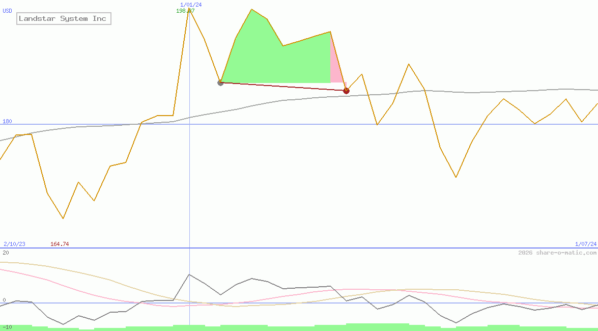 Landstar System Inc