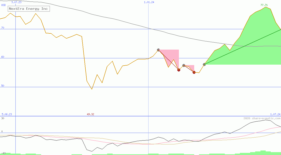 NextEra Energy Inc