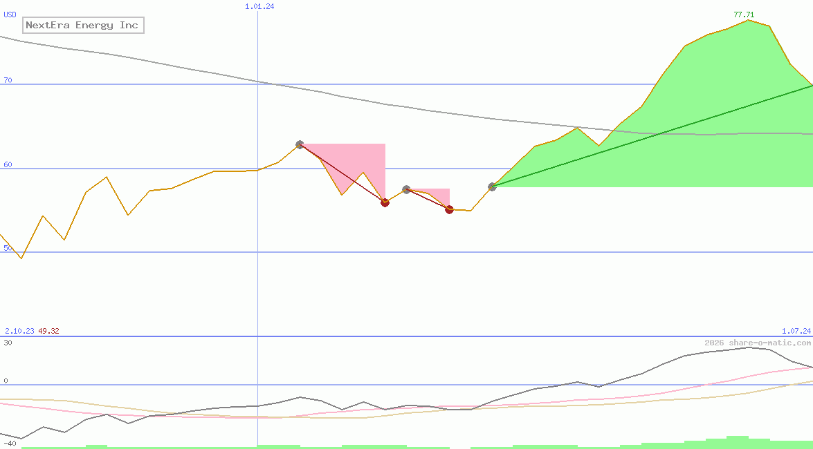 NextEra Energy Inc