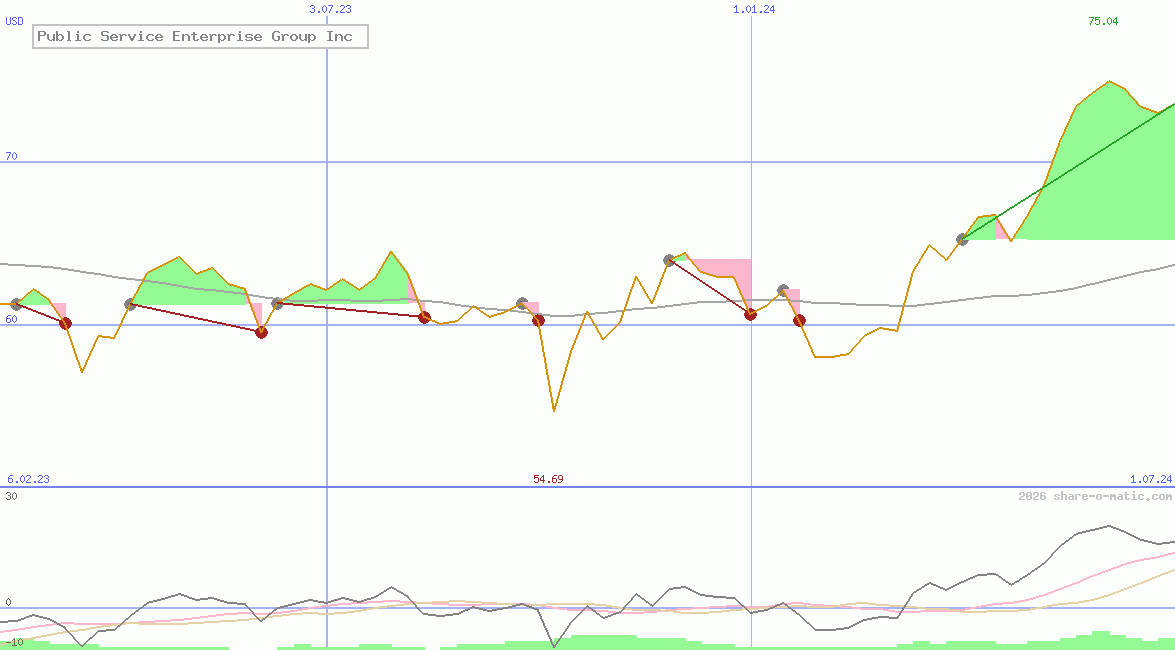 Public Service Enterprise Group Inc