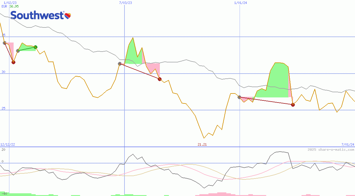 Southwest Airlines Co