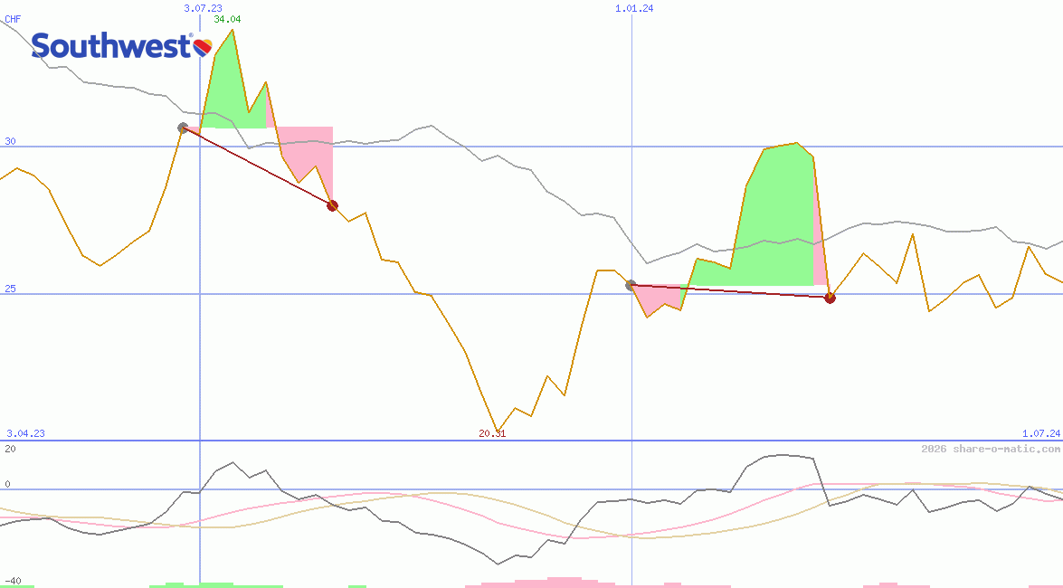 Southwest Airlines Co