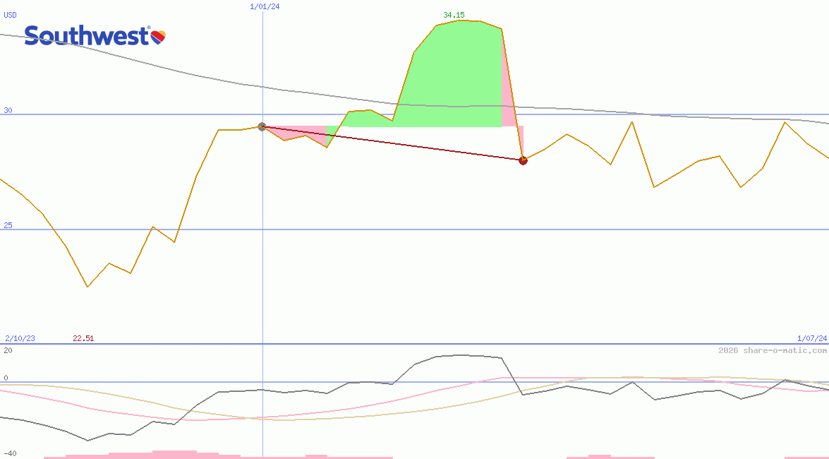 Southwest Airlines Co