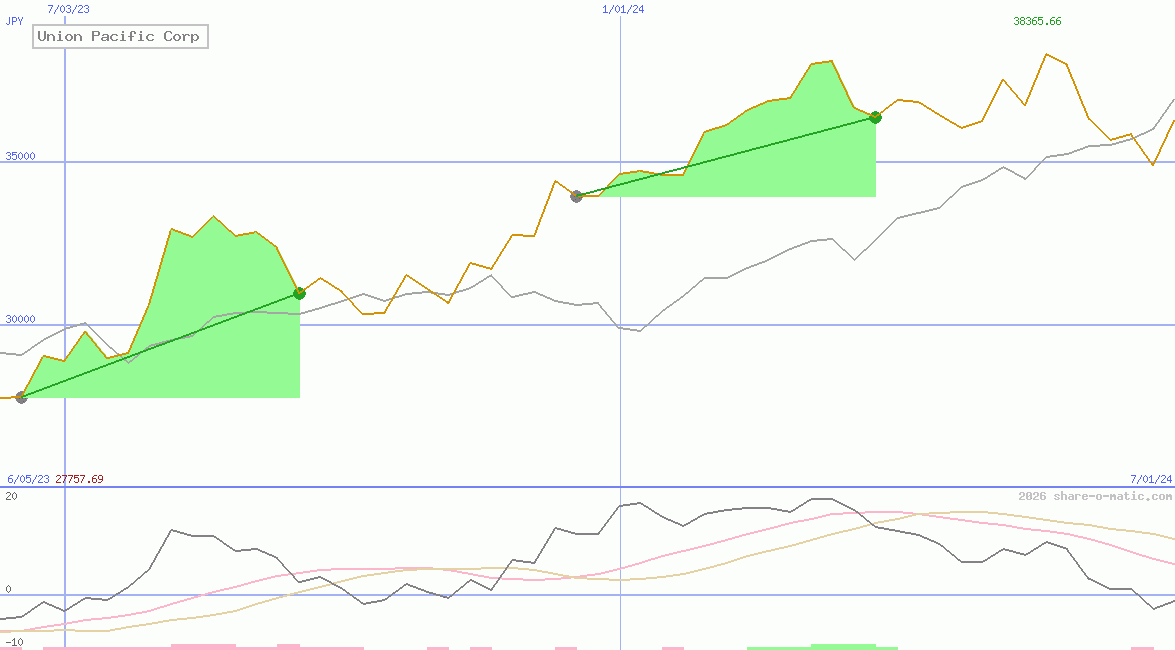 Union Pacific Corp
