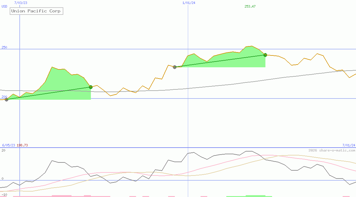 Union Pacific Corp