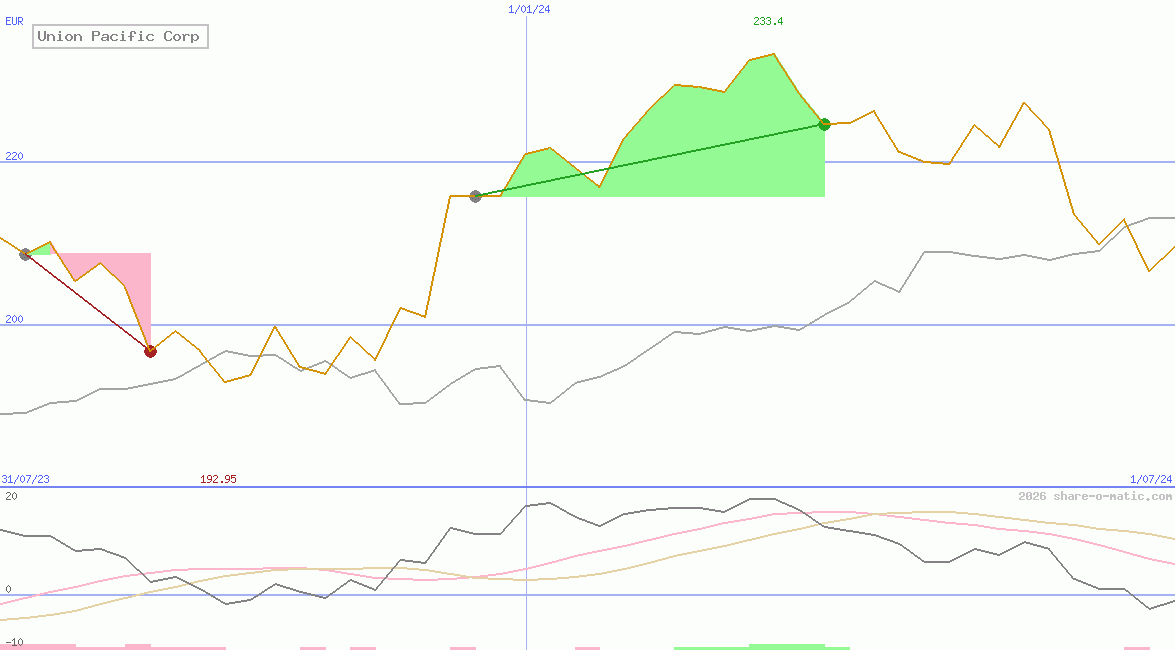 Union Pacific Corp