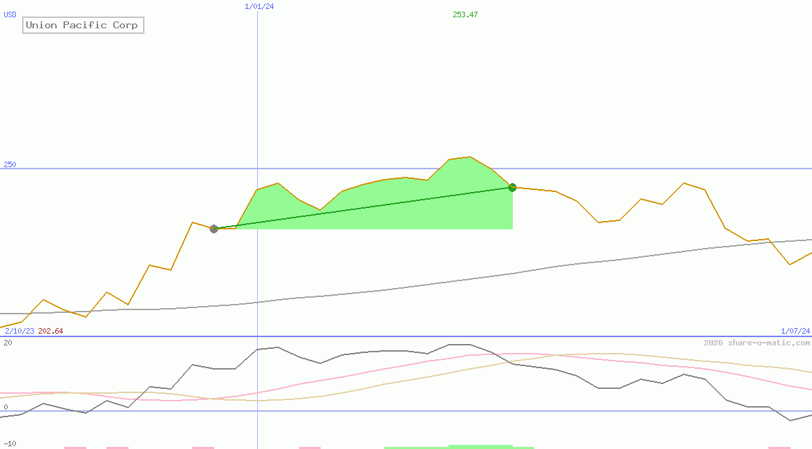 Union Pacific Corp