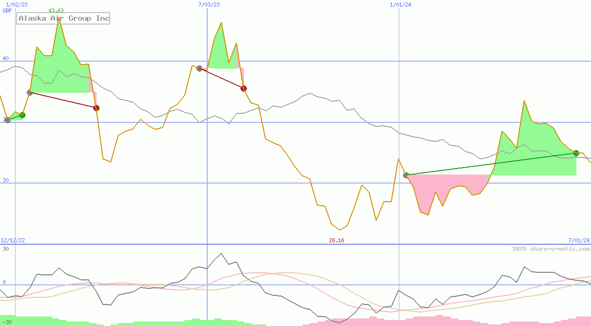 Alaska Air Group Inc