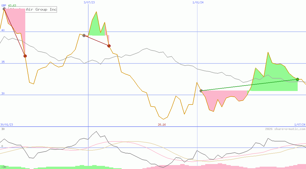 Alaska Air Group Inc