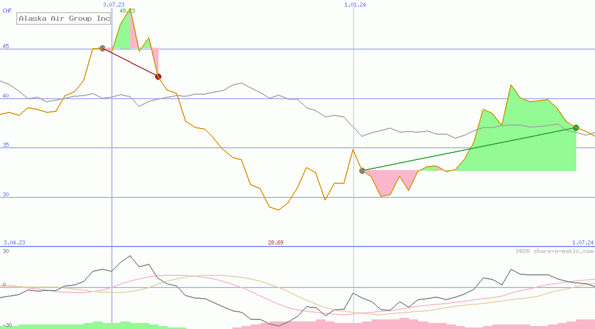 Alaska Air Group Inc