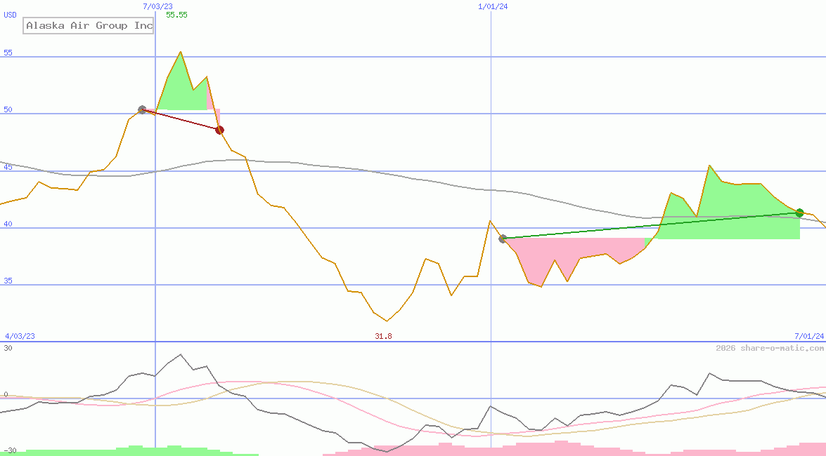 Alaska Air Group Inc