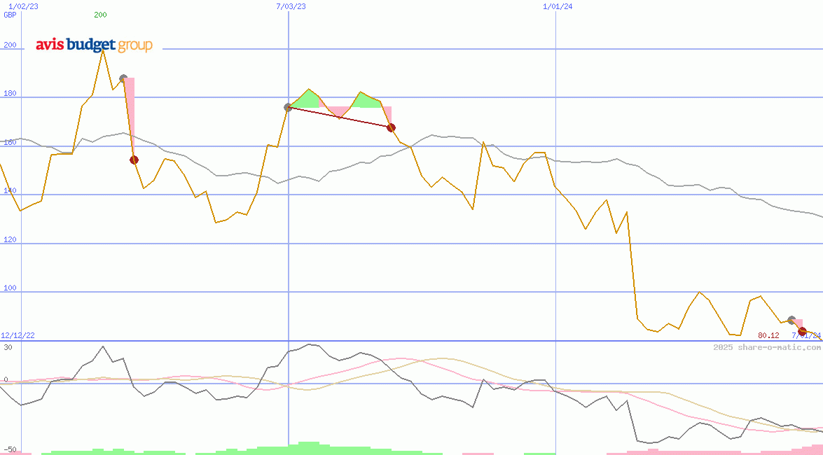 Avis Budget Group Inc