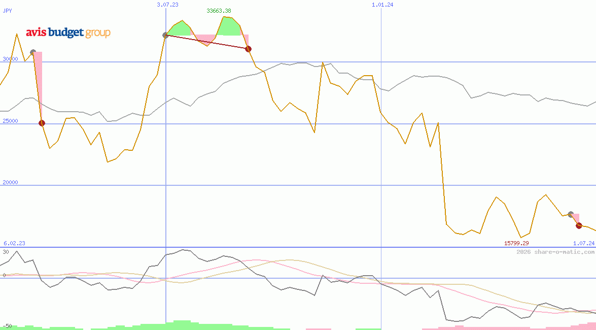 Avis Budget Group Inc
