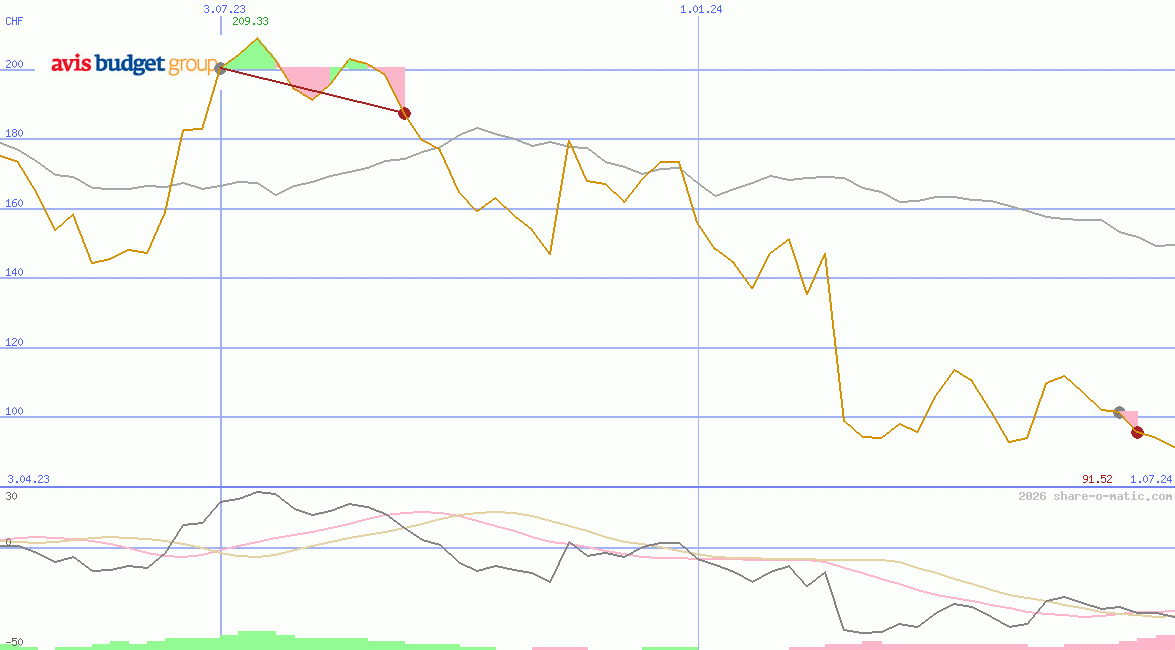 Avis Budget Group Inc
