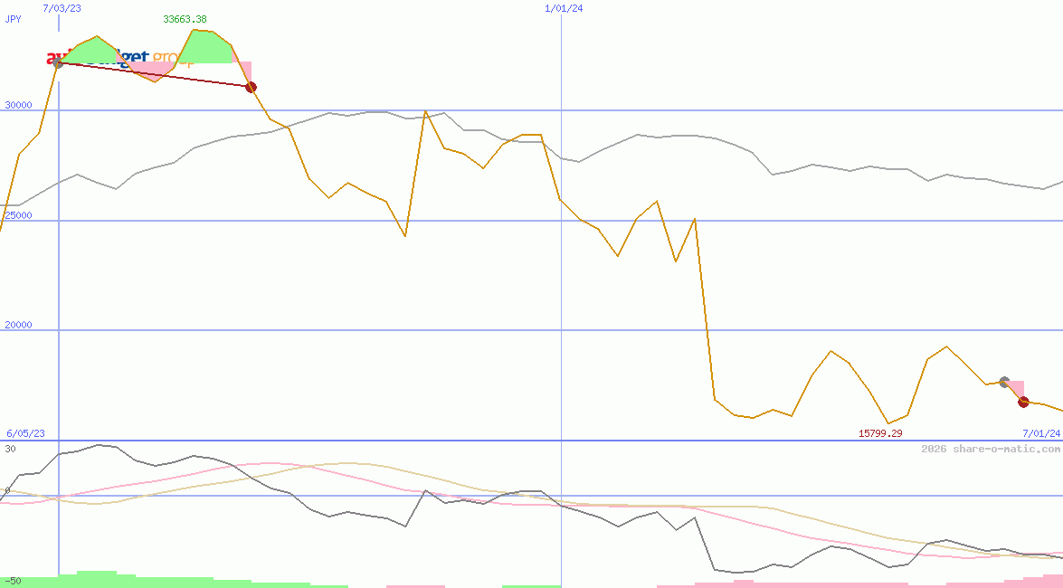 Avis Budget Group Inc