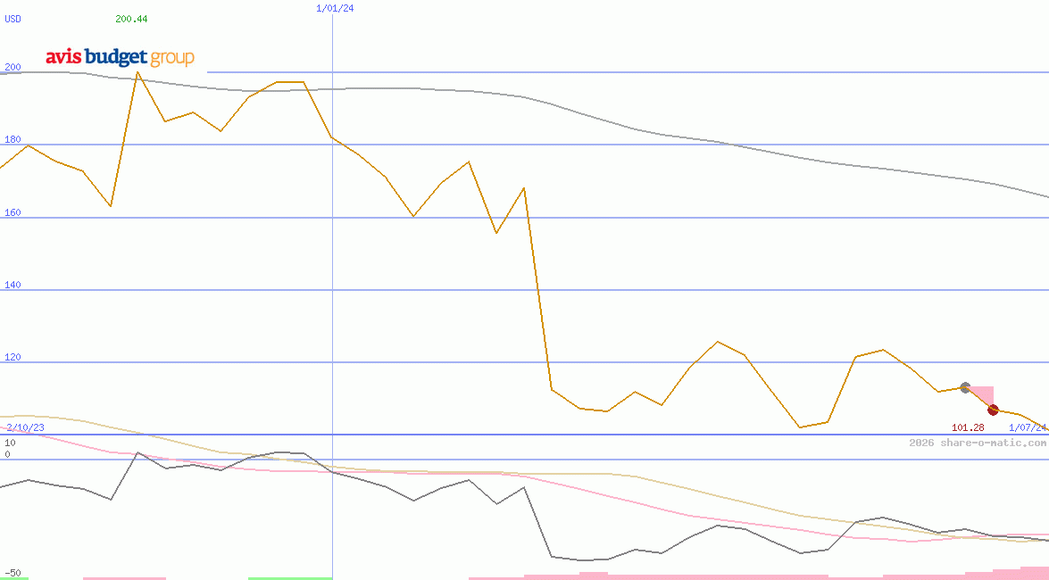Avis Budget Group Inc