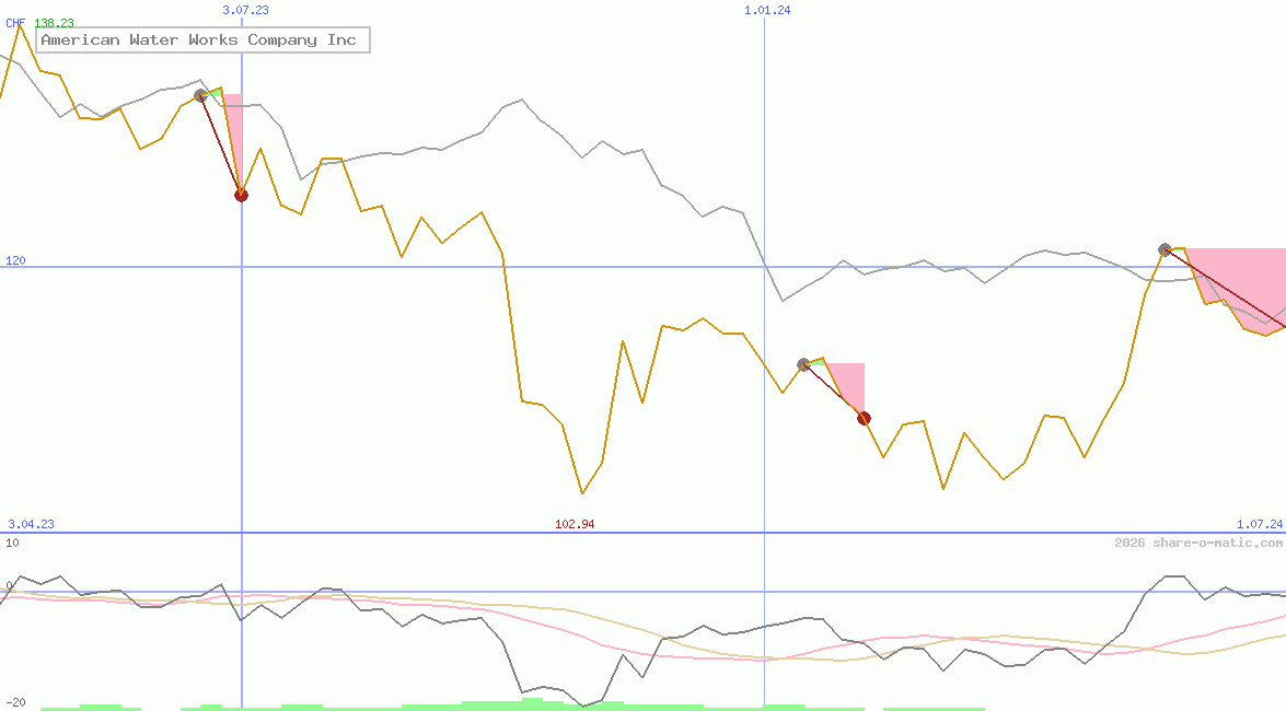 American Water Works Company Inc