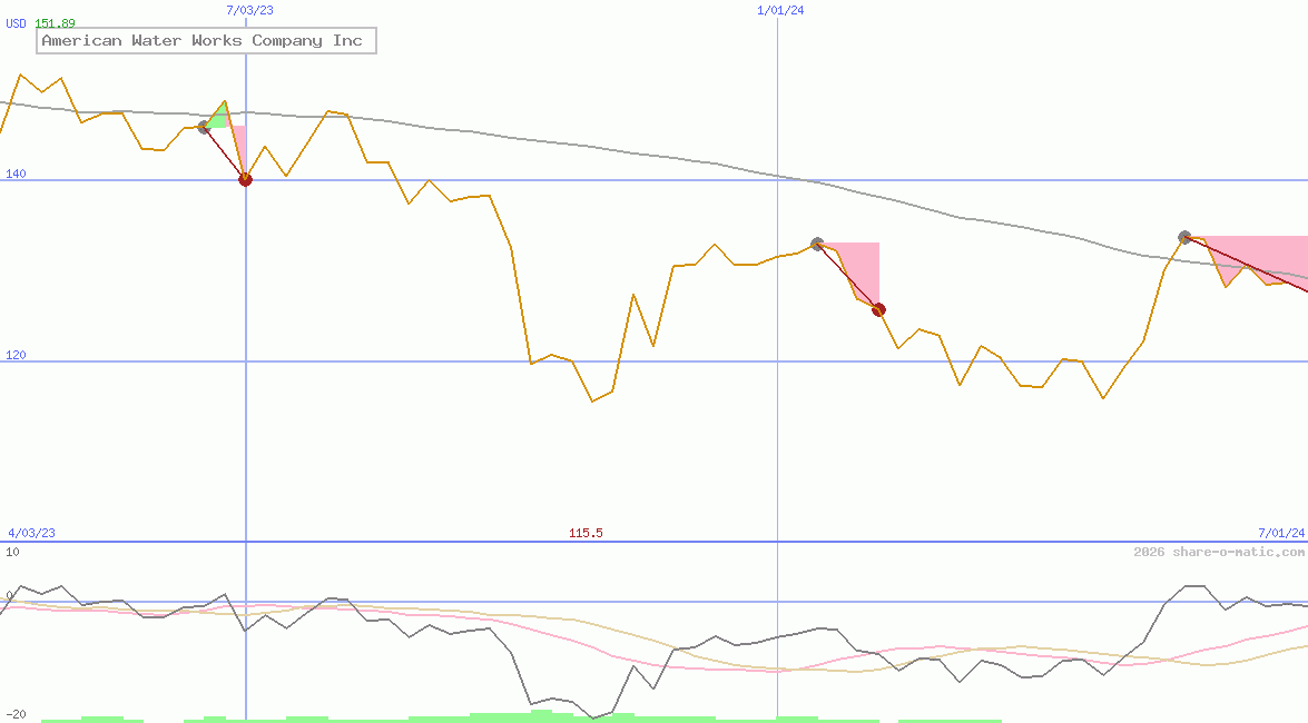 American Water Works Company Inc