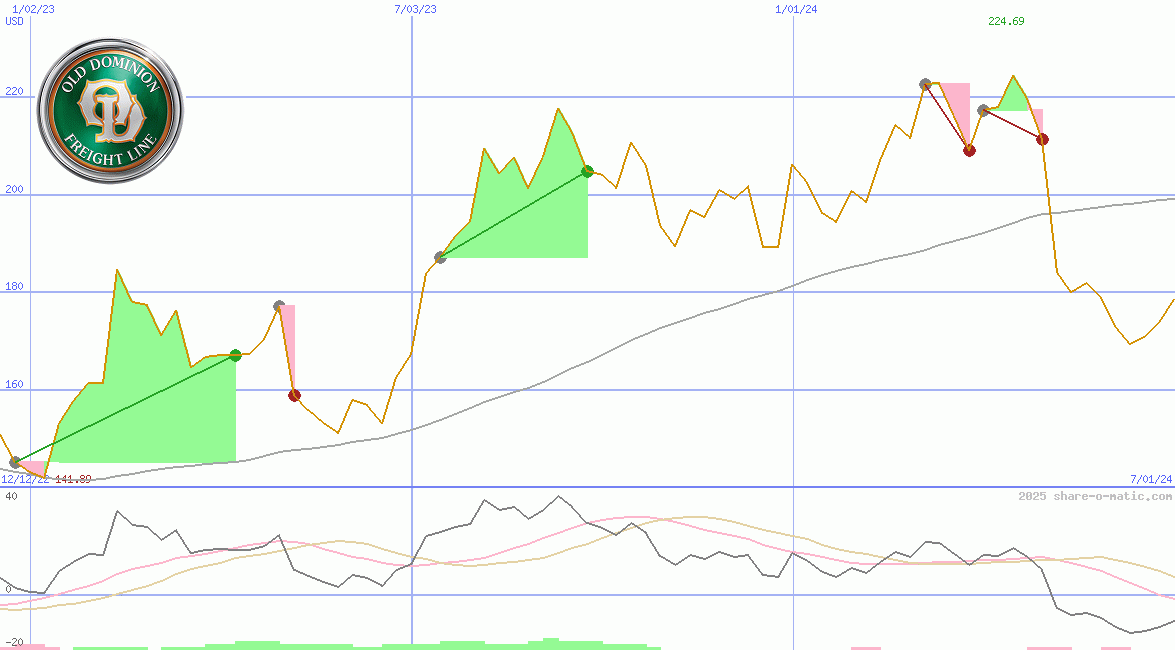 Old Dominion Freight Line Inc