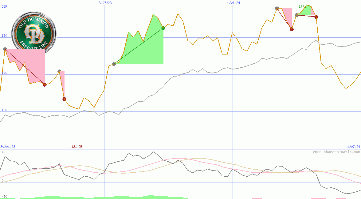 Old Dominion Freight Line Inc