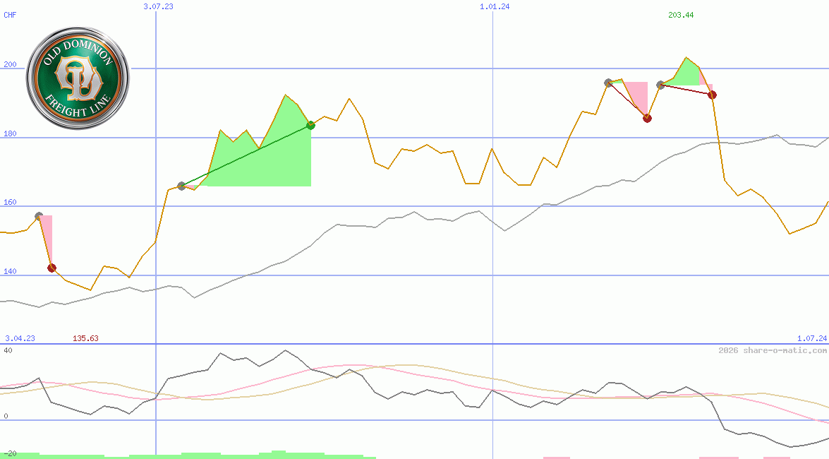 Old Dominion Freight Line Inc