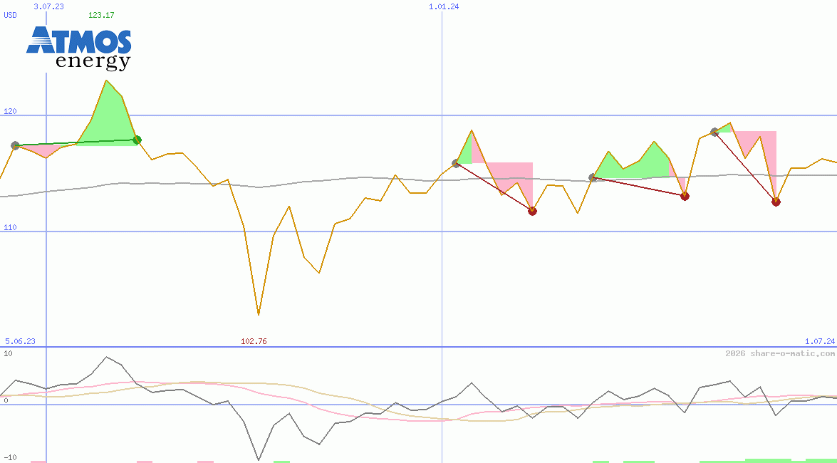Atmos Energy Corp