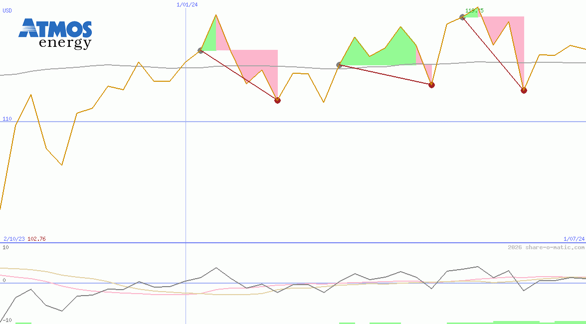 Atmos Energy Corp