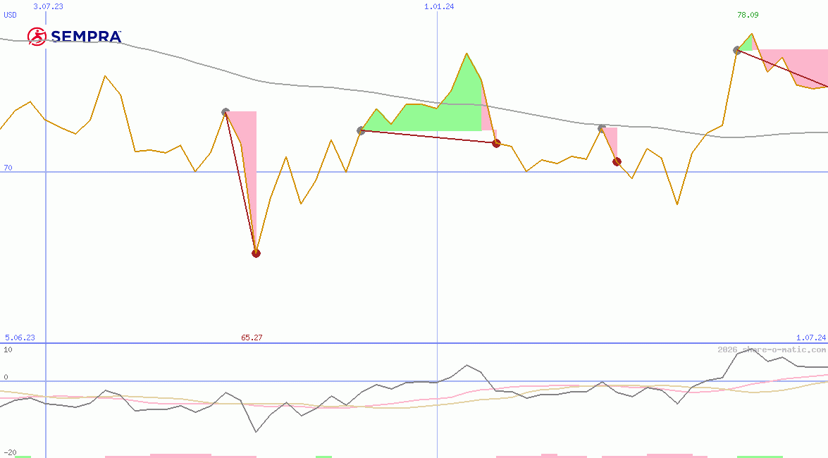Sempra Energy