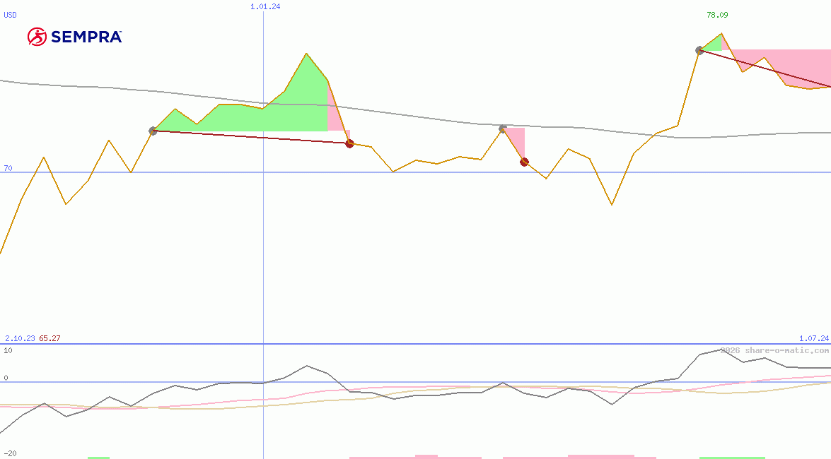 Sempra Energy