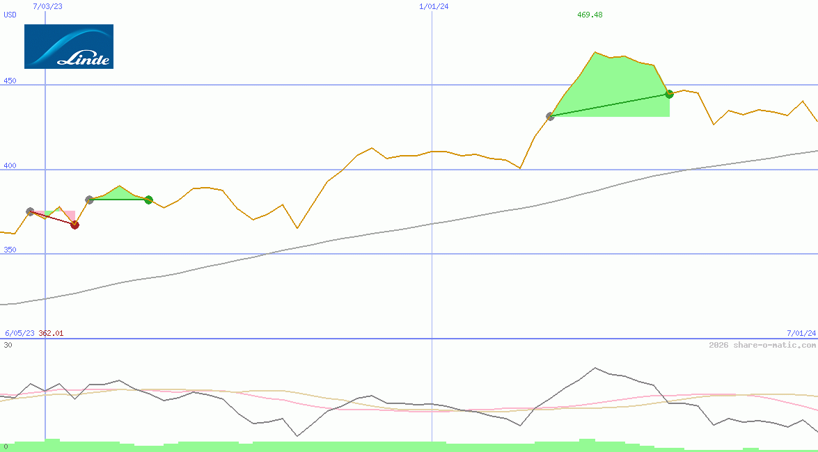 Linde plc
