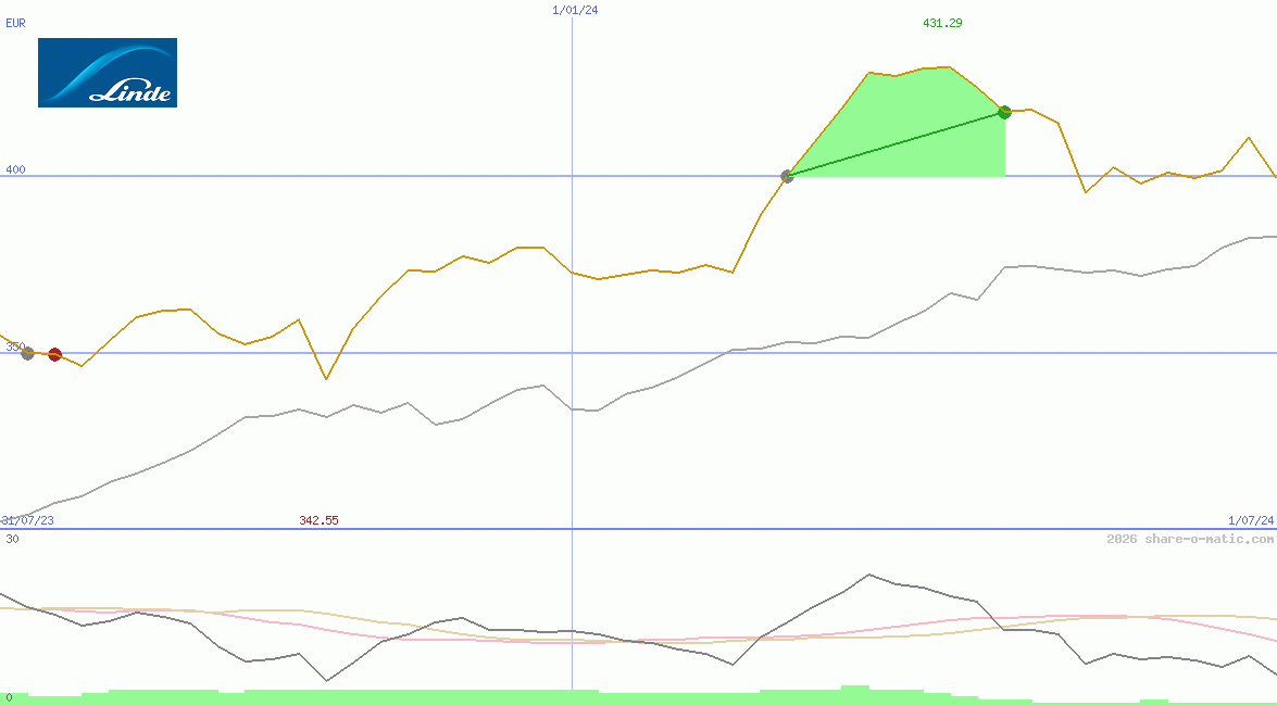 Linde plc