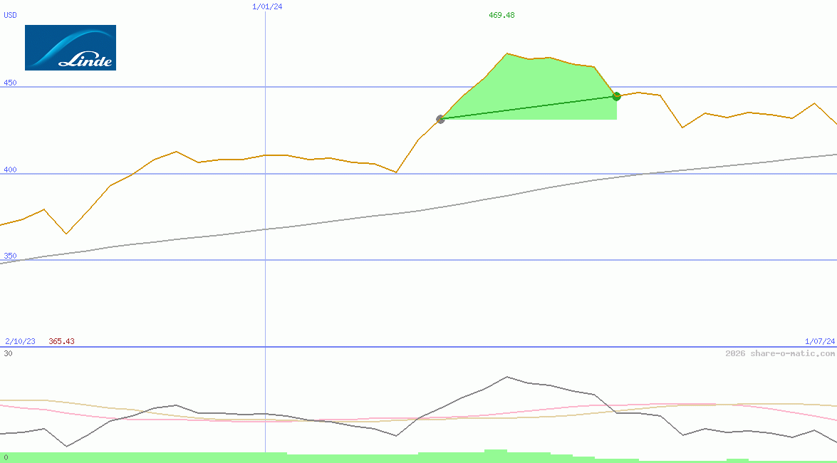 Linde plc