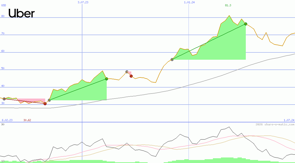 Uber Technologies Inc