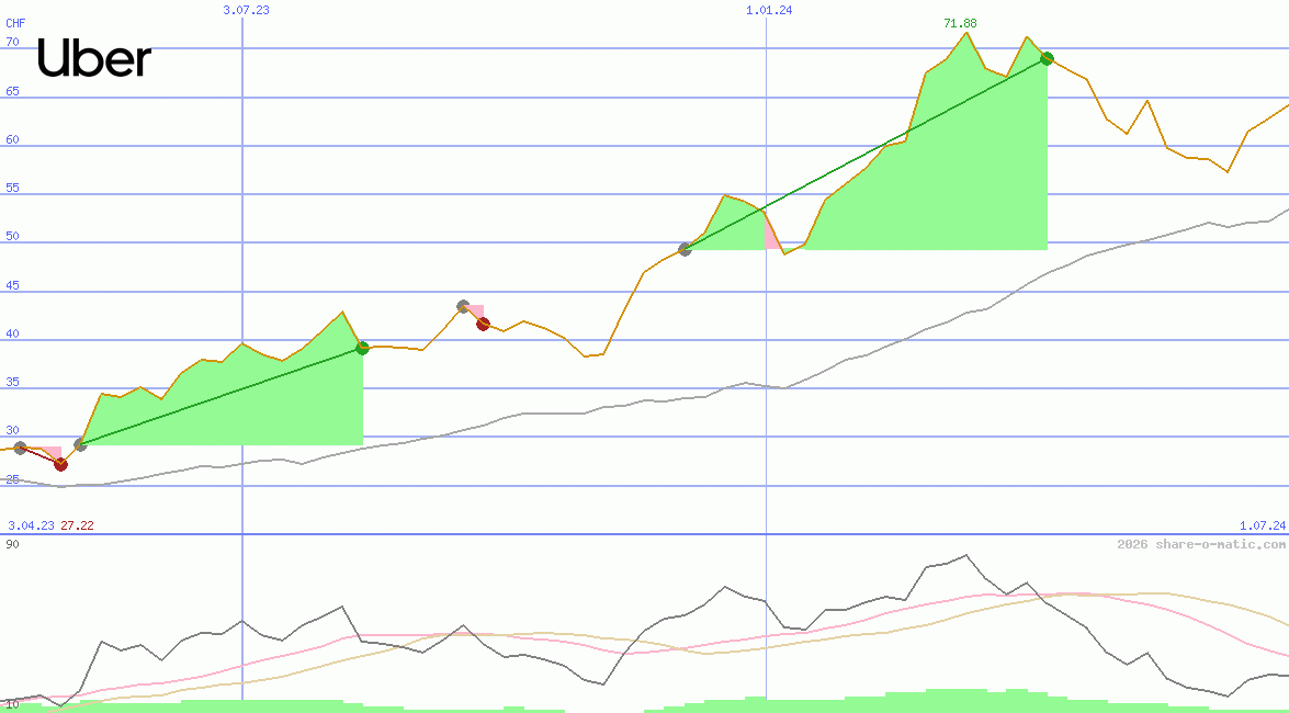 Uber Technologies Inc