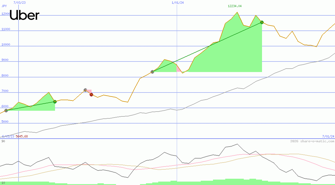 Uber Technologies Inc