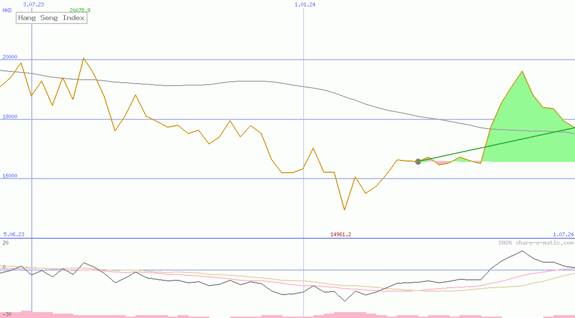 Hang Seng Index