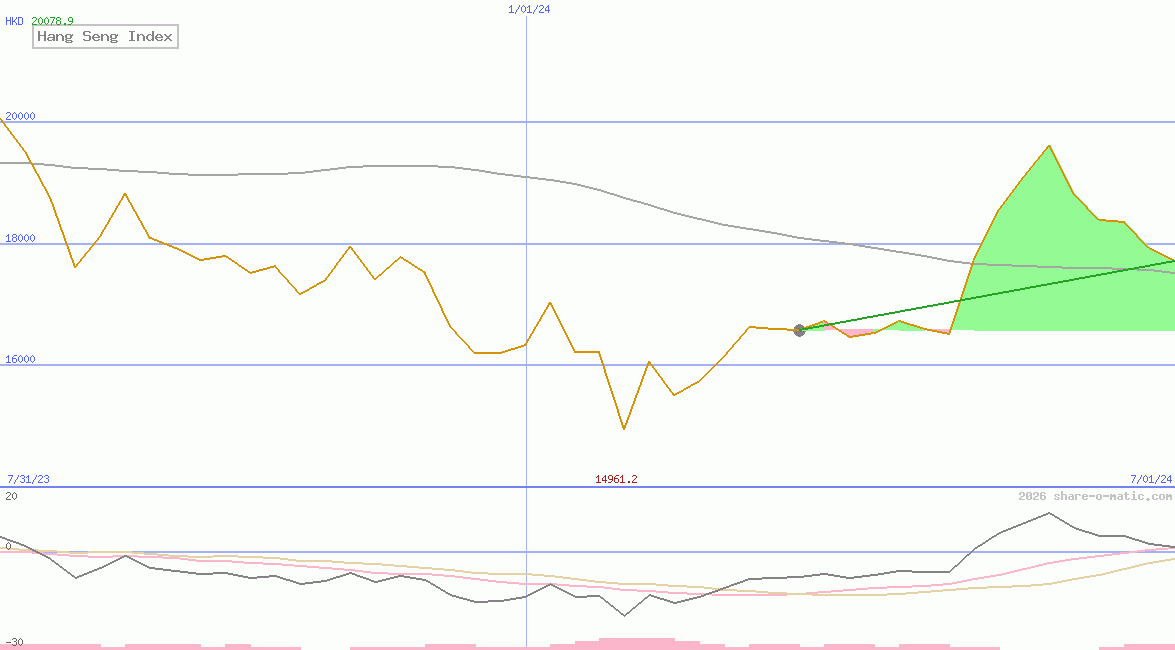 Hang Seng Index